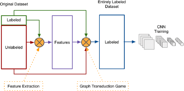 Figure 1 for Transductive Label Augmentation for Improved Deep Network Learning