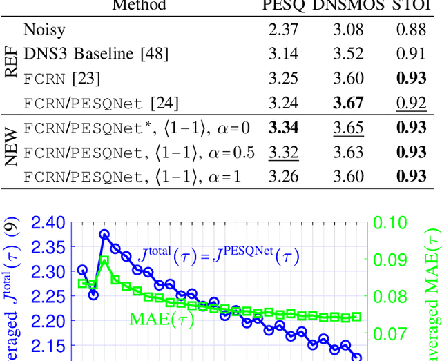 Figure 4 for Deep Noise Suppression Maximizing Non-Differentiable PESQ Mediated by a Non-Intrusive PESQNet