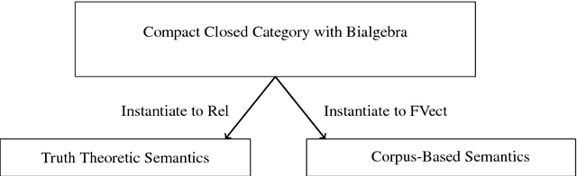 Figure 1 for A Generalised Quantifier Theory of Natural Language in Categorical Compositional Distributional Semantics with Bialgebras