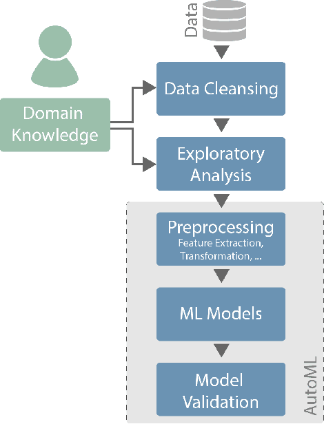 Figure 1 for Towards Human Centered AutoML