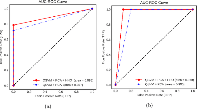 Figure 4 for An Efficient Binary Harris Hawks Optimization based on Quantum SVM for Cancer Classification Tasks
