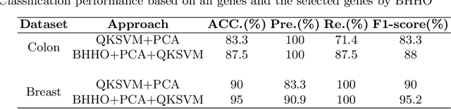 Figure 3 for An Efficient Binary Harris Hawks Optimization based on Quantum SVM for Cancer Classification Tasks