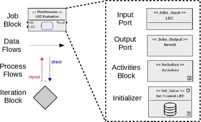 Figure 2 for Workflow Automation for Cyber Physical System Development Processes