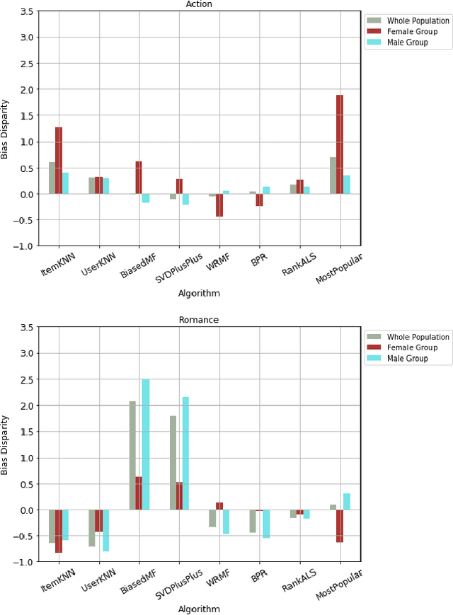 Figure 4 for Crank up the volume: preference bias amplification in collaborative recommendation