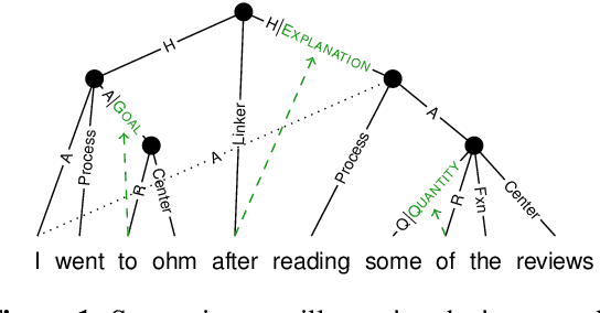 Figure 1 for Made for Each Other: Broad-coverage Semantic Structures Meet Preposition Supersenses