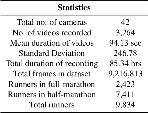 Figure 4 for Heuristics2Annotate: Efficient Annotation of Large-Scale Marathon Dataset For Bounding Box Regression