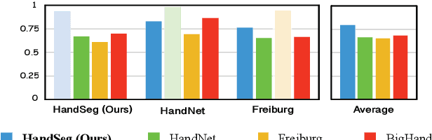 Figure 4 for HandSeg: An Automatically Labeled Dataset for Hand Segmentation from Depth Images