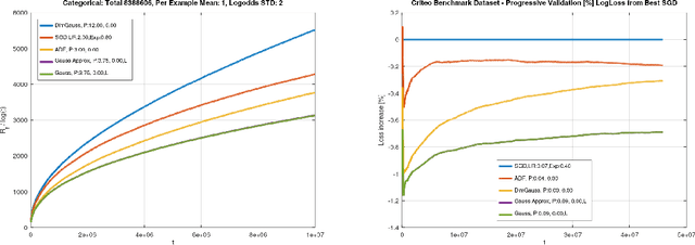 Figure 3 for Low Complexity Approximate Bayesian Logistic Regression for Sparse Online Learning