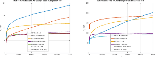 Figure 1 for Low Complexity Approximate Bayesian Logistic Regression for Sparse Online Learning