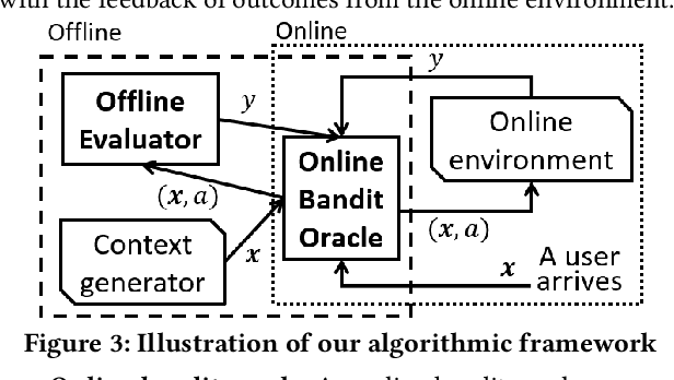 Figure 4 for Combining Offline Causal Inference and Online Bandit Learning for Data Driven Decisions