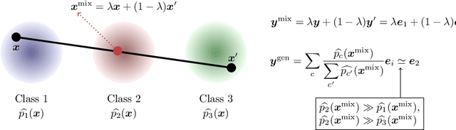 Figure 1 for GenLabel: Mixup Relabeling using Generative Models