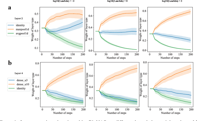 Figure 2 for Neural Architecture Search for Joint Optimization of Predictive Power and Biological Knowledge