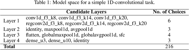 Figure 3 for Neural Architecture Search for Joint Optimization of Predictive Power and Biological Knowledge