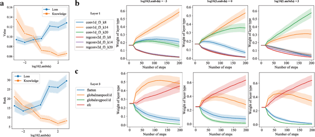 Figure 4 for Neural Architecture Search for Joint Optimization of Predictive Power and Biological Knowledge