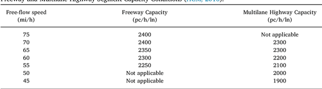 Figure 2 for Estimating Historical Hourly Traffic Volumes via Machine Learning and Vehicle Probe Data: A Maryland Case Study