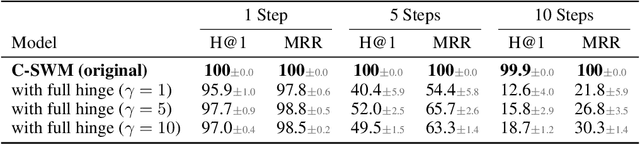 Figure 4 for Contrastive Learning of Structured World Models