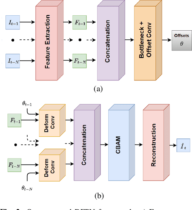 Figure 2 for DFPN: Deformable Frame Prediction Network