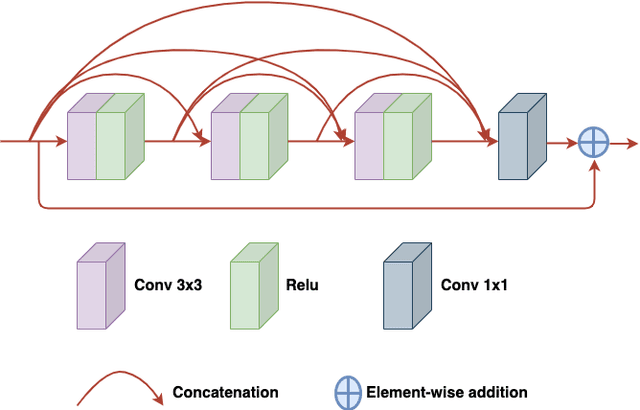 Figure 3 for DFPN: Deformable Frame Prediction Network