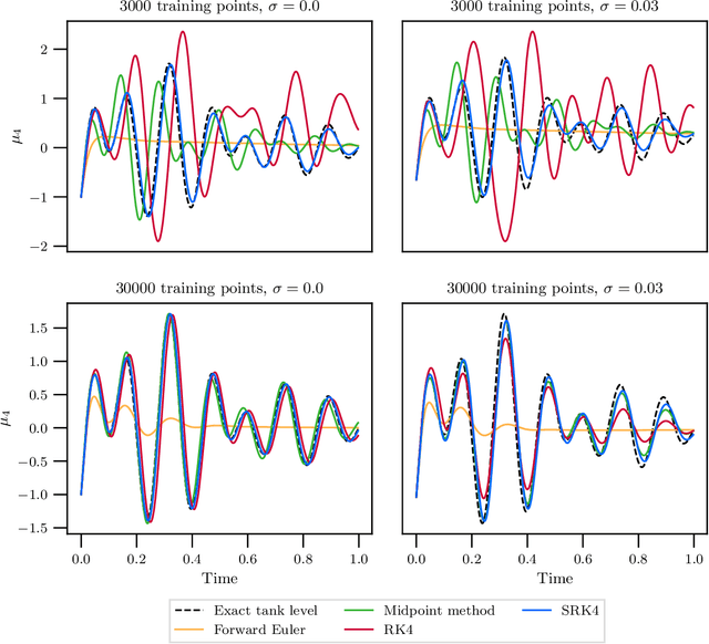 Figure 3 for Port-Hamiltonian Neural Networks with State Dependent Ports