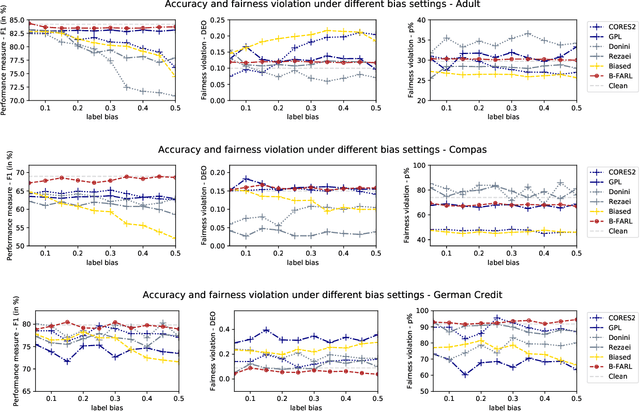 Figure 3 for Bias-Tolerant Fair Classification