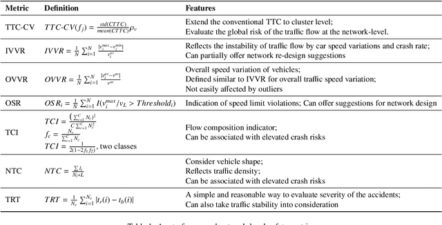 Figure 2 for Network-level Safety Metrics for Overall Traffic Safety Assessment: A Case Study