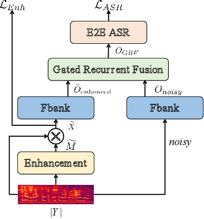 Figure 3 for Gated Recurrent Fusion with Joint Training Framework for Robust End-to-End Speech Recognition