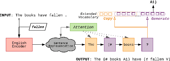 Figure 3 for Translate and Label! An Encoder-Decoder Approach for Cross-lingual Semantic Role Labeling