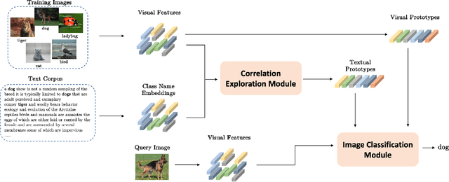Figure 2 for Aligning Visual Prototypes with BERT Embeddings for Few-Shot Learning