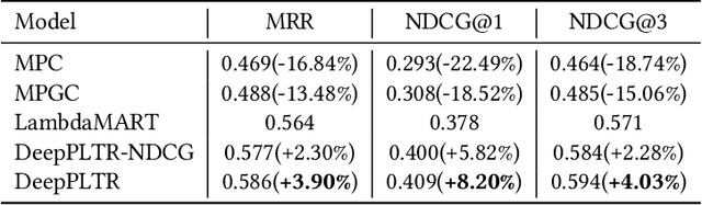 Figure 2 for Deep Pairwise Learning To Rank For Search Autocomplete
