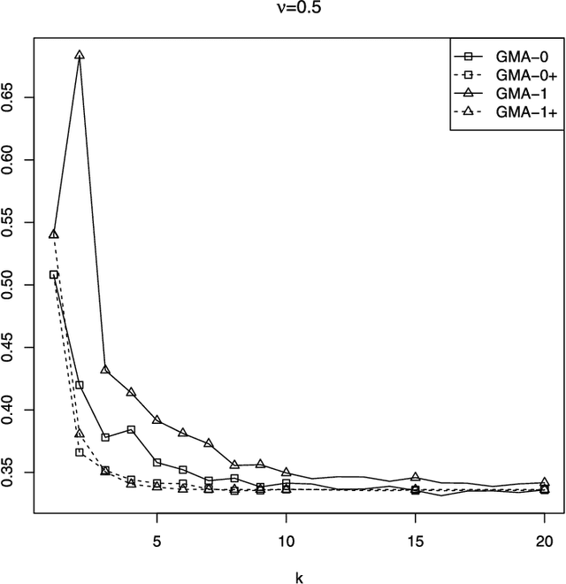 Figure 3 for Deviation optimal learning using greedy Q-aggregation