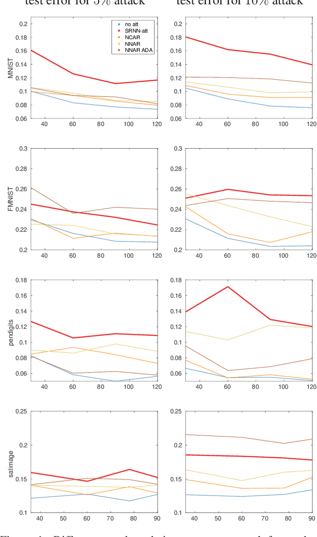 Figure 2 for Adversarial Poisoning Attacks and Defense for General Multi-Class Models Based On Synthetic Reduced Nearest Neighbors