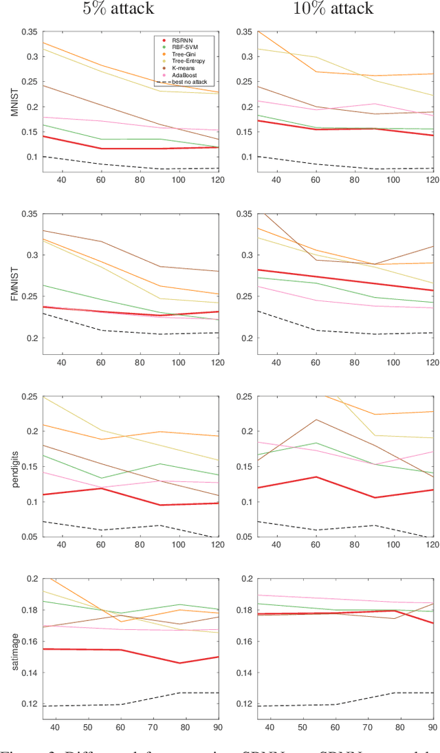 Figure 4 for Adversarial Poisoning Attacks and Defense for General Multi-Class Models Based On Synthetic Reduced Nearest Neighbors