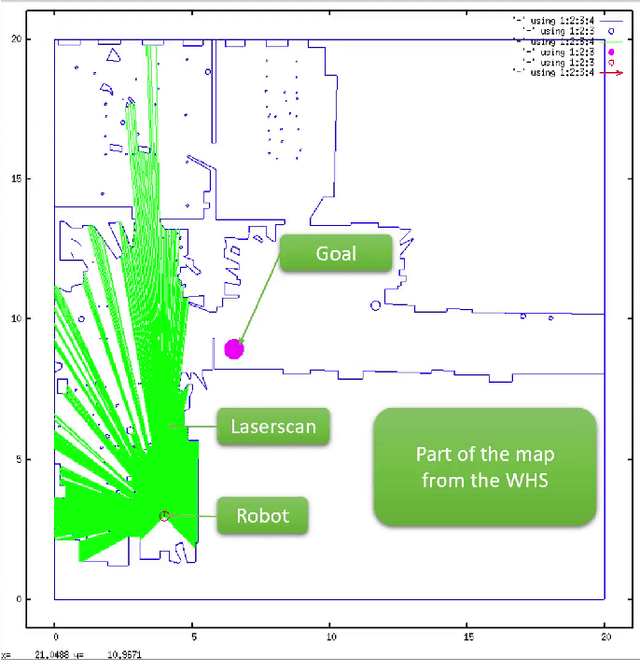 Figure 3 for Deep Reinforcement learning for real autonomous mobile robot navigation in indoor environments