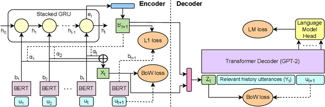 Figure 2 for Towards Generalized and Explainable Long-Range Context Representation for Dialogue Systems