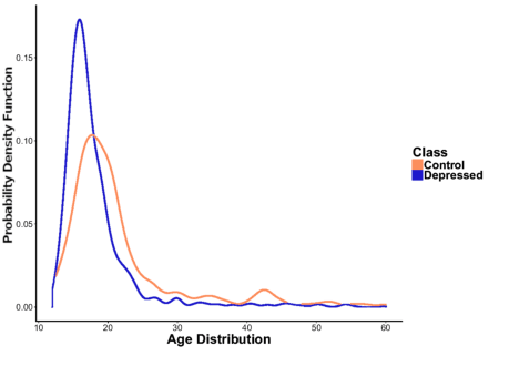 Figure 2 for Fusing Visual, Textual and Connectivity Clues for Studying Mental Health