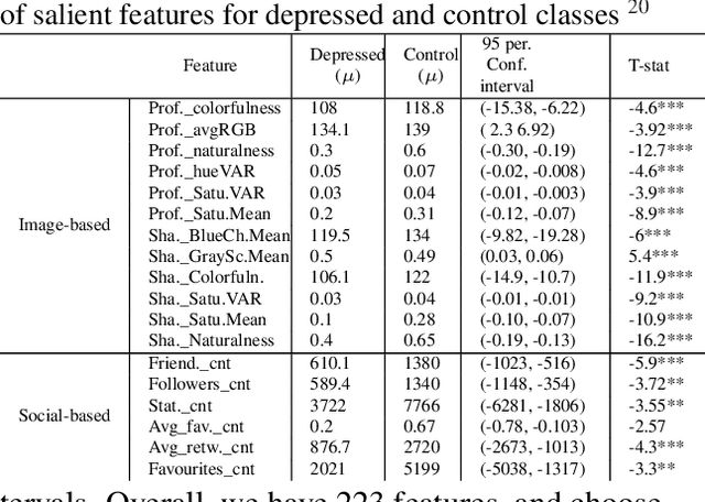 Figure 4 for Fusing Visual, Textual and Connectivity Clues for Studying Mental Health