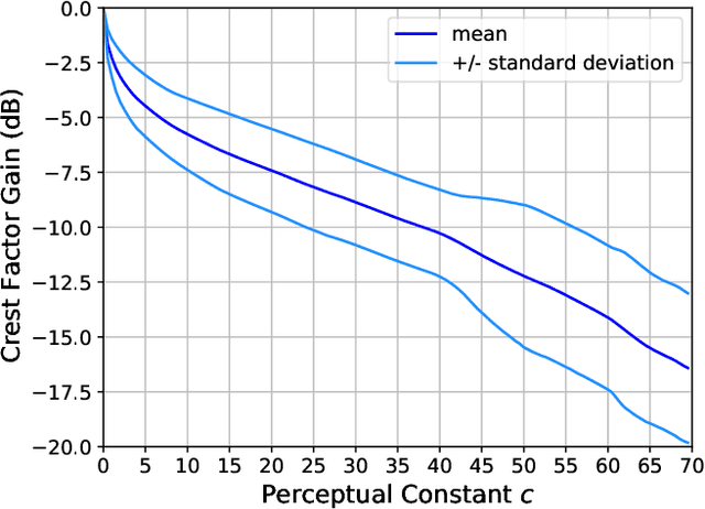 Figure 1 for Increasing loudness in audio signals: a perceptually motivated approach to preserve audio quality