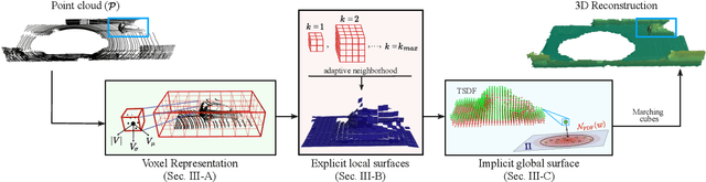 Figure 2 for 3D Surface Reconstruction from Voxel-based Lidar Data