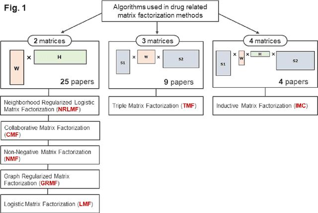 Figure 2 for NRBdMF: A recommendation algorithm for predicting drug effects considering directionality
