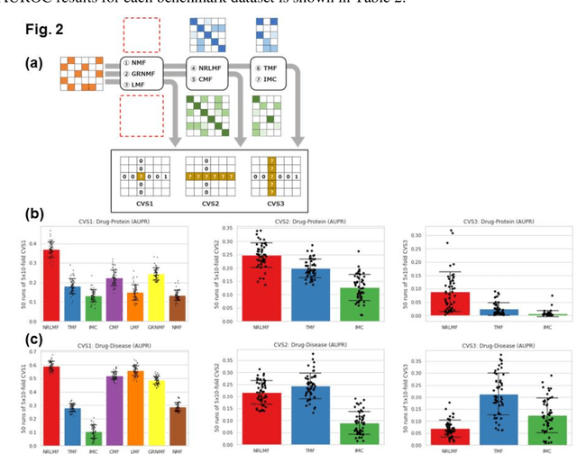 Figure 3 for NRBdMF: A recommendation algorithm for predicting drug effects considering directionality