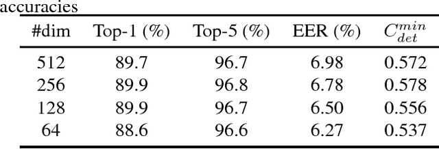 Figure 4 for Unified Hypersphere Embedding for Speaker Recognition