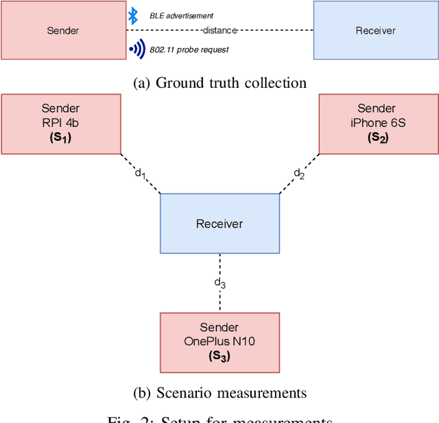 Figure 2 for Improving Proximity Estimation for Contact Tracing using a Multi-channel Approach