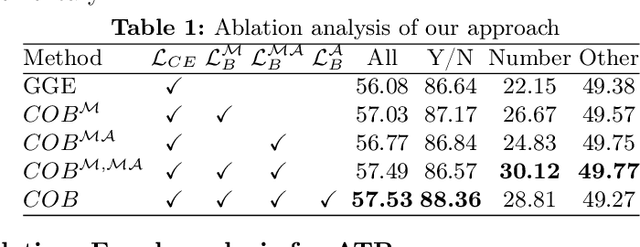 Figure 2 for Barlow constrained optimization for Visual Question Answering