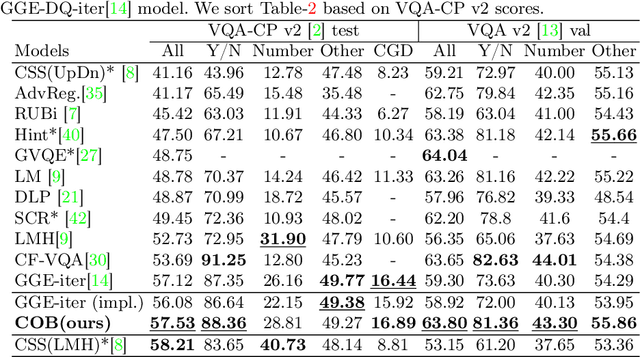 Figure 4 for Barlow constrained optimization for Visual Question Answering