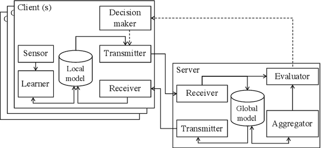 Figure 1 for Estimation of Individual Device Contributions for Incentivizing Federated Learning