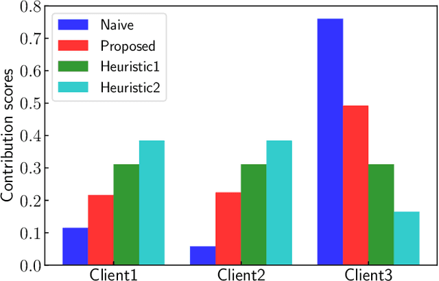 Figure 3 for Estimation of Individual Device Contributions for Incentivizing Federated Learning