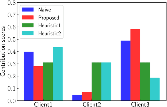 Figure 4 for Estimation of Individual Device Contributions for Incentivizing Federated Learning