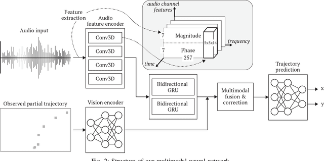 Figure 2 for Object Permanence Through Audio-Visual Representations