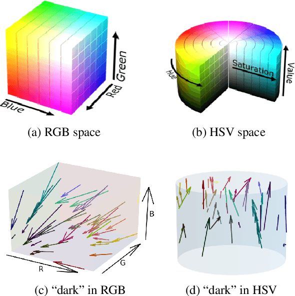 Figure 3 for Grounding learning of modifier dynamics: An application to color naming