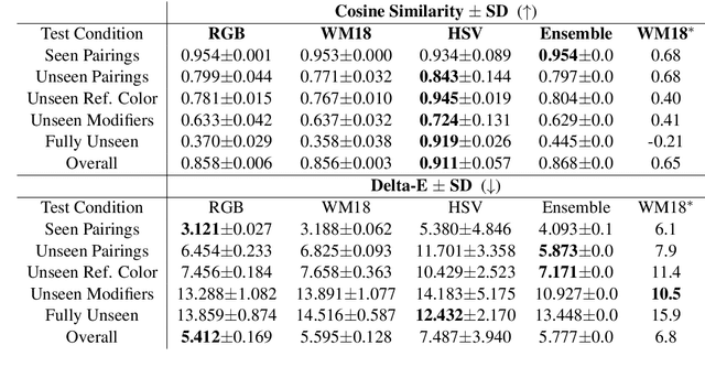 Figure 2 for Grounding learning of modifier dynamics: An application to color naming